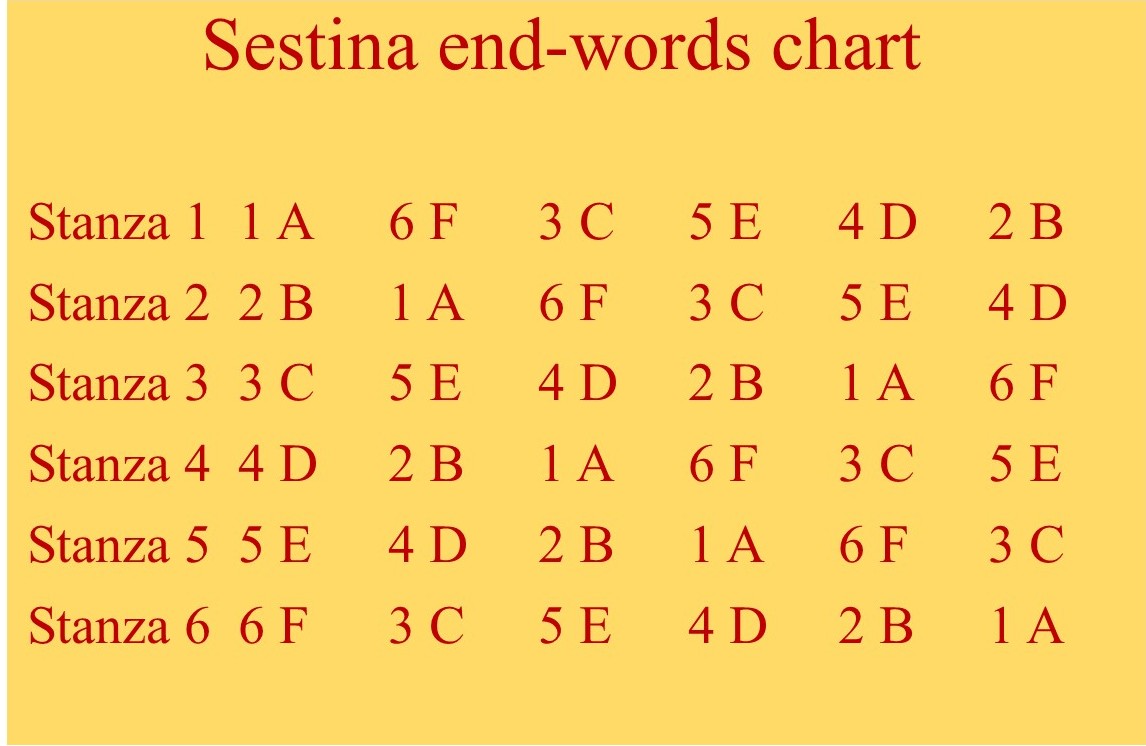 Write a sestina for me - Some Thoughts on Sestinas